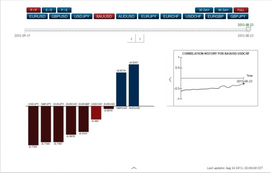Корреляция валютных пар и золота