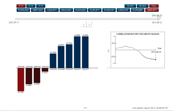 Корреляция валютных пар и золота