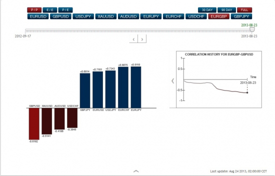 Корреляция валютных пар и золота