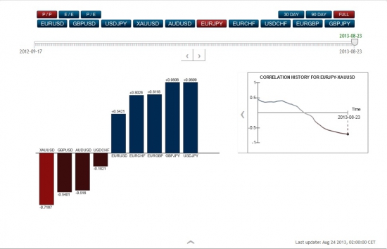 Корреляция валютных пар и золота