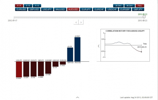 Корреляция валютных пар и золота