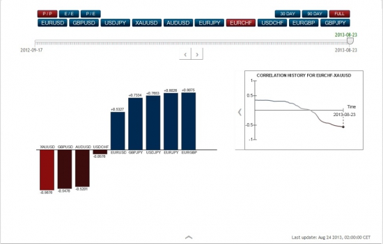Корреляция валютных пар и золота
