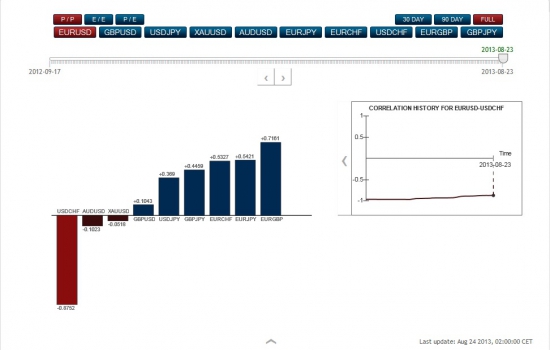 Корреляция валютных пар и золота