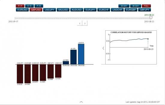 Корреляция валютных пар и золота