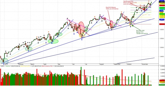 Взгляд на S&P500