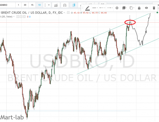 Brent oil