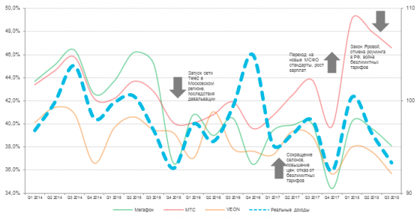 Отчёт «Мегафона» 3Q2018: продержаться до выкупа