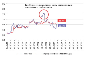 Увеличение объёма покупок валюты Минфином РФ не скажется на динамике рубля (комментарий "Открытие Брокер")