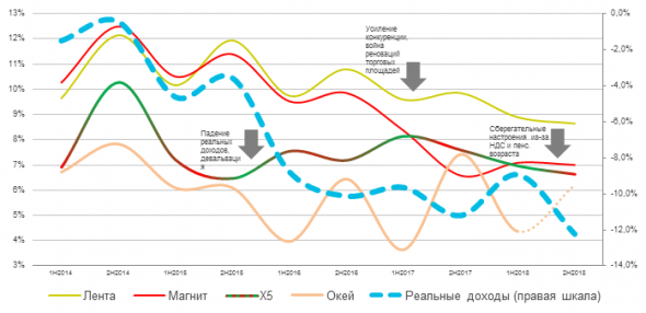 «Лента»: рост в ожидании продажи контроля (комментарий аналитиков)