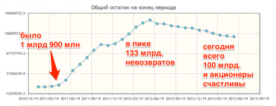 Банк Москвы, невозвраты