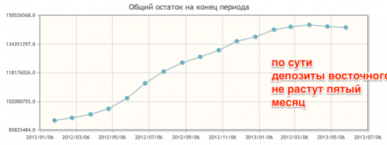 Банк Восточный падение депозитов