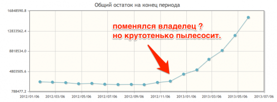 Югра , рост депозитов