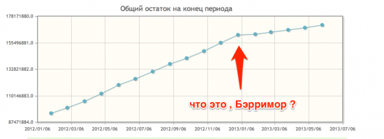 Восточный , кредит