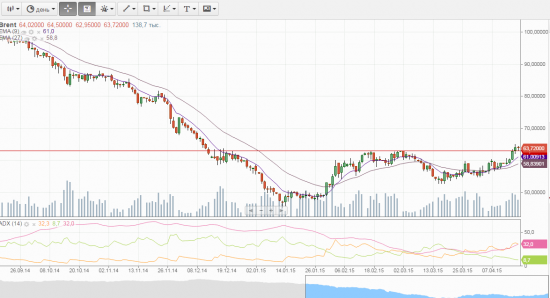 Нефть - линия поддержки?