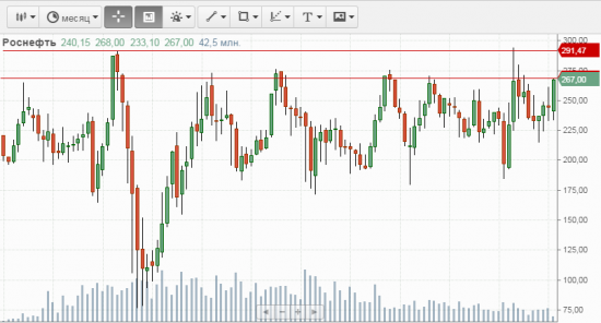 Роснефть: пойдем ли выше?