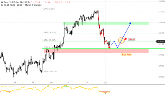 EUR/USD Сигнальчик ))