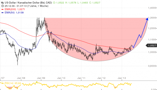 долгосрочный сигнал по USD/CAD TP 1.20 -1.30  ))