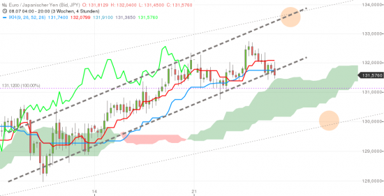 Сигнал или так)) - EUR/JPY