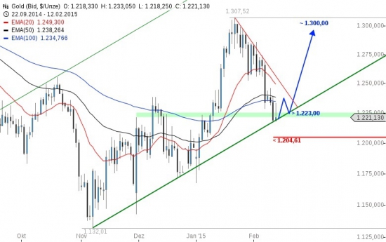 GOLD: "без альтернативы"