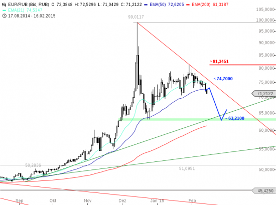 EUR/RUB - Глубокий вздох ))