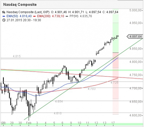 DOW / NASDAQ