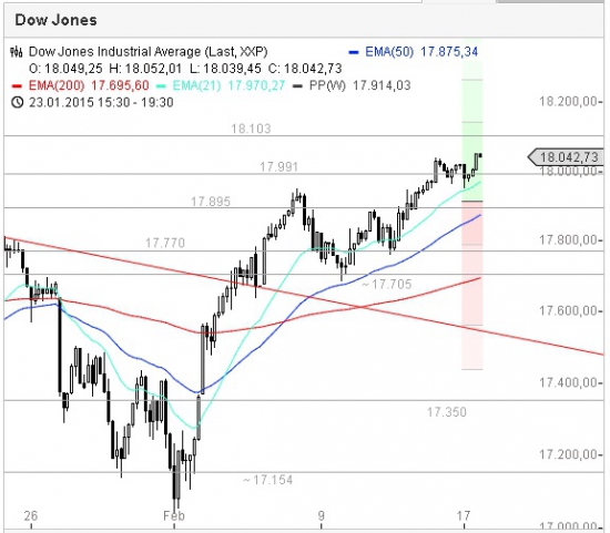 DOW / NASDAQ