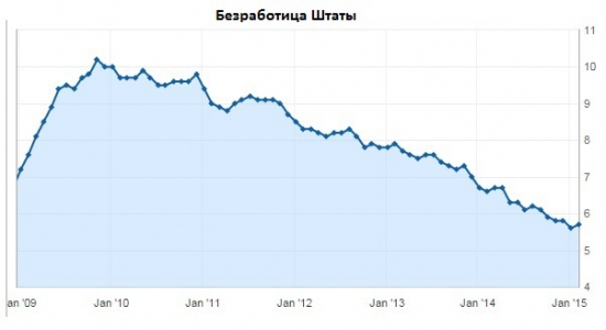 Безработица Штаты