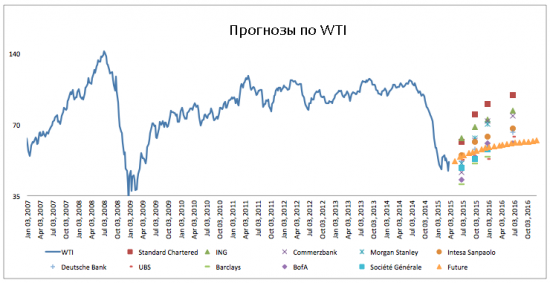 Прогнозы по WTI от финучреждений