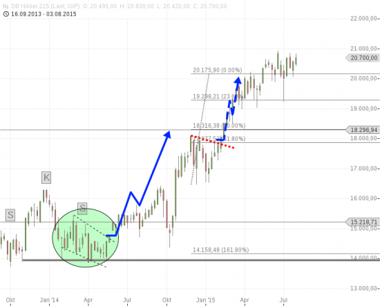 Nikkei225 - Последний из Магикян?