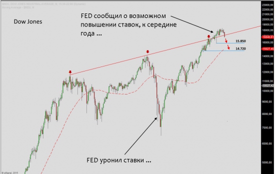 Dow Jones: Небо нас подождёт