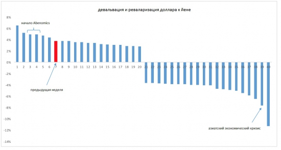 Японская йена в стадии ревалоризации