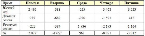 Лучший торговый день для fSi – не только факты