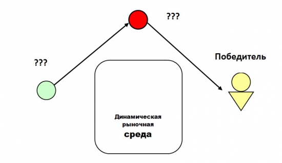 Постоянные вызовы сверхконкурентной среды