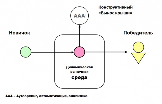 Постоянные вызовы сверхконкурентной среды