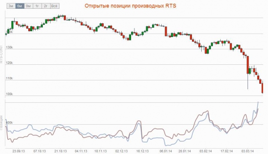 Почему биржа повысила ГО, рост RTSVX и обзор открытых позиций