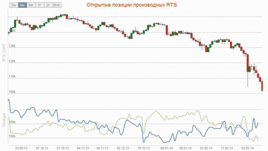 Почему биржа повысила ГО, рост RTSVX и обзор открытых позиций