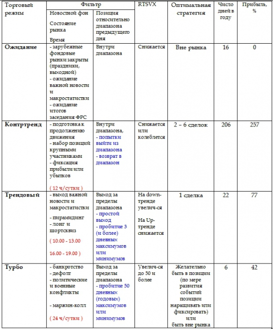 Что такое турбо режим в спекуляциях