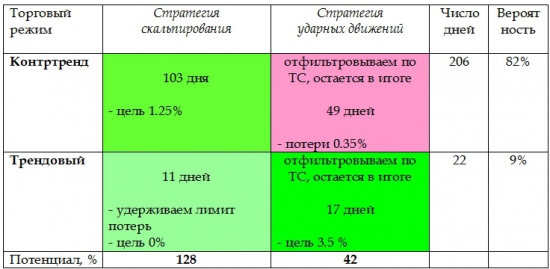 Что такое турбо режим в спекуляциях