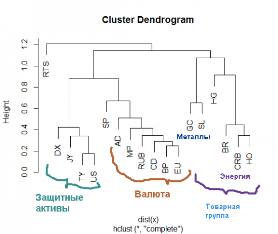 Почему RTS не сахар - кластеризация по активам