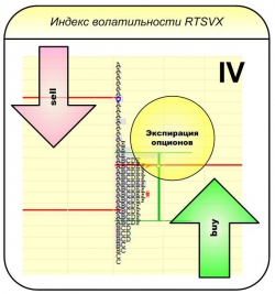 Динамика месячного аукциона торговцев волатильностью RTSVX