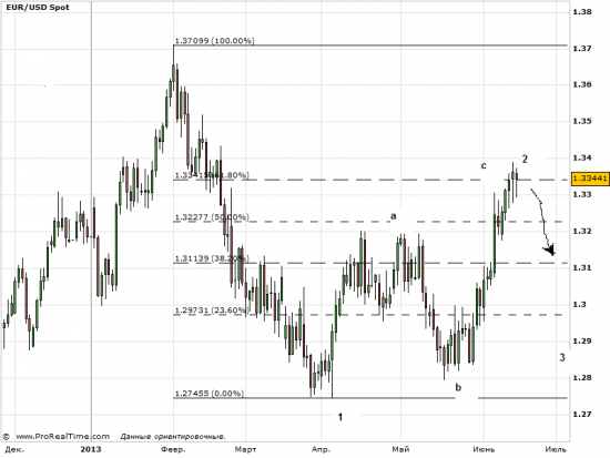 EURUSD : волновой взгляд