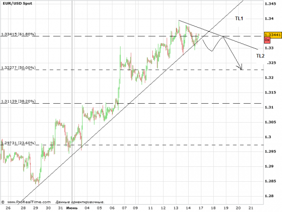 EURUSD : волновой взгляд