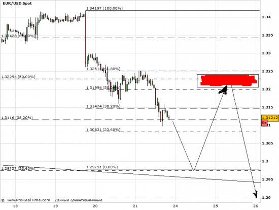 EURUSD : волновой взгляд. Продолжение