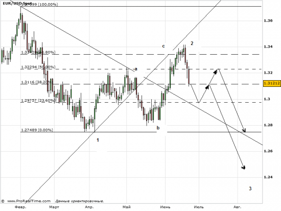 EURUSD : волновой взгляд. Продолжение