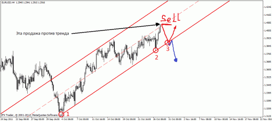 Торговля против тренда