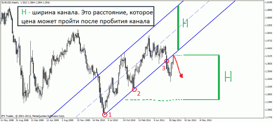 Торговля против тренда