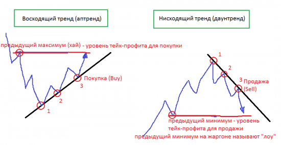 Торговля против тренда