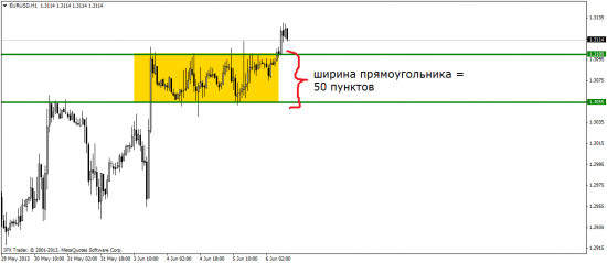 Прямоугольник – фигура продолжения тенденции