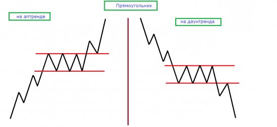 Прямоугольник – фигура продолжения тенденции