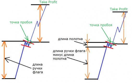 Флаг – модель продолжения тенденции